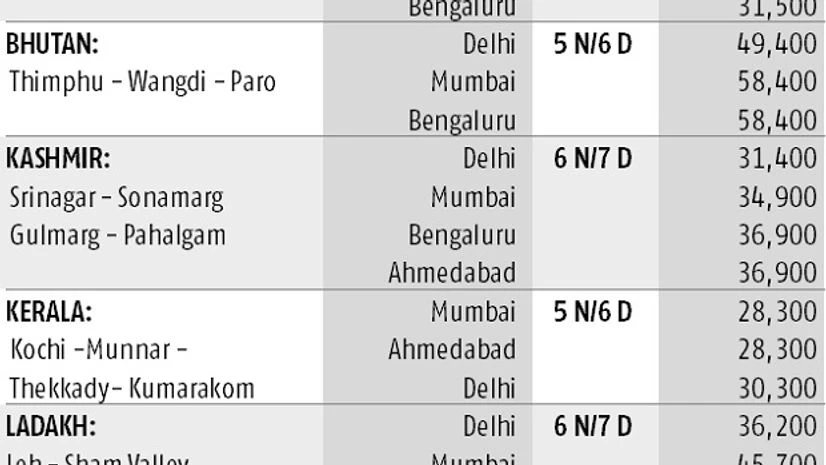 graph Monsoon holidays: Good locations at cheap rates