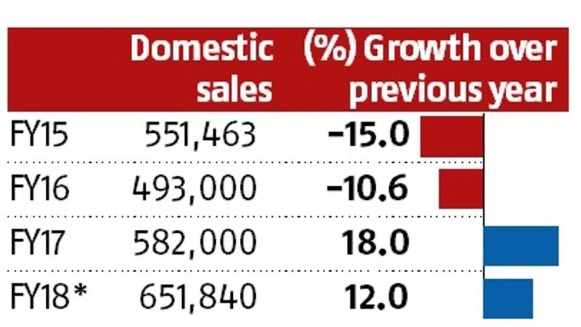 graph Tractor companies may harvest a new record