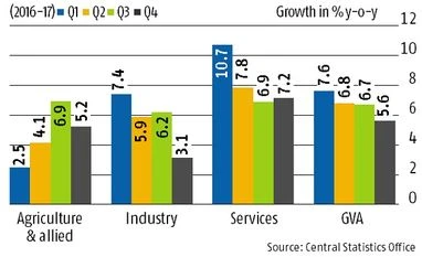 GRAPHIC: How agriculture pushed growth in 2016-17 graph