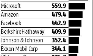 Five big tech stocks build market euphoria Technology companies make up the five most valuable companies in the world by market capitalisation.