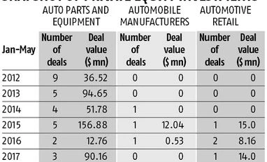 PE investment in auto components up 607% in 2017, M&A deals nearly triple chart