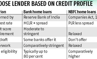 Should you take a home loan from a bank or an NBFC? graph