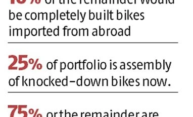 Triumph Motorcycles to nearly treble CKD assembly to 90% graph
