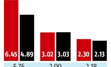 Amid agri unrest, May retail inflation at another low of 2.18% graph