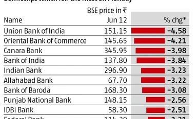 Bank shares fall on farm loan waiver in Maharashtra graph