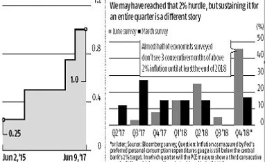 Stay braced for two more Fed hikes in 2017: Economists graph