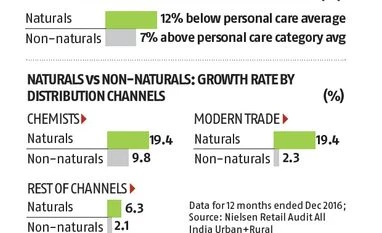 India's herbal revolution in numbers graph