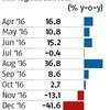 Month-wise revenue of 8 states