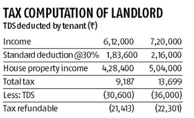 Paying over Rs 50k as rent? Now you must cut TDS and deposit with I-T dept graph