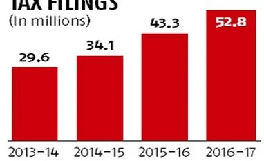 Did Modi govt's note ban boost tax base? The answer lies in the details Graph