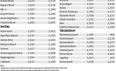 Budget: Rs 25-50 lakh - A reality check land tariffs