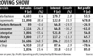 Future perfect for Kishore Biyani after restructuring Future group, stocks