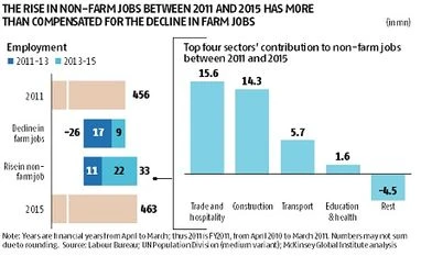 7 mn jobs added between FY11 and FY15, says McKinsey report graph