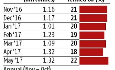Refined edible oil import surges in May graph