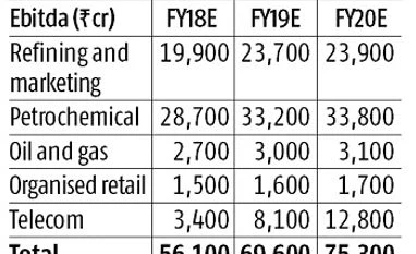 Reliance Industries: Adding more legs to growth graph