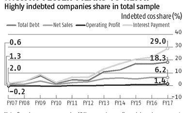 Financial stress spreads in India Inc despite improvement in profitability graph