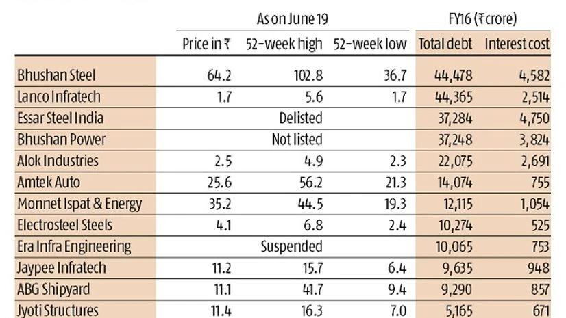 Debt-heavy companies are like a lottery; should you play? Debt-heavy companies are like a lottery; should you play?