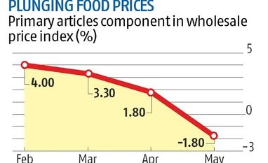 From 11% to 2.2%, inflation does a Vanishing act in India From 11% to 2.2%, inflation does a Vanishing act in India
