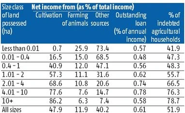 Banks account for a fraction of all credit to poor farmers Banks account for a fraction of all credit to poor farmers