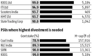 Hope floats for minimum public shareholding in PSUs chart