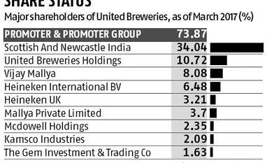 United Breweries faces Sebi action for 'flouting' order on Vijay Mallya graph