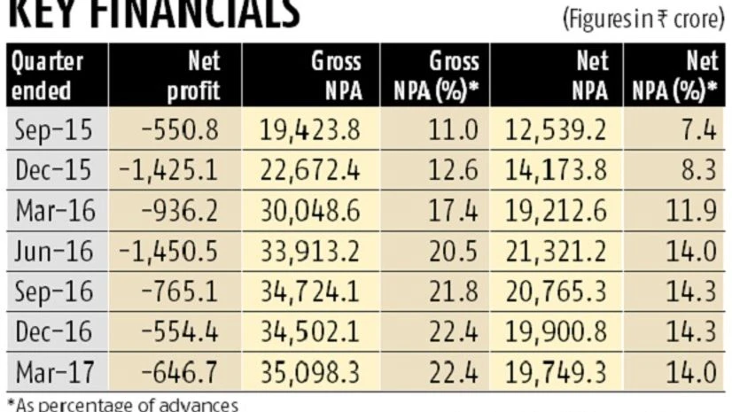 Indian Overseas Bank's woes stay despite corrective action for 7 quarters Indian Overseas Bank's woes stay despite corrective action for 7 quarters