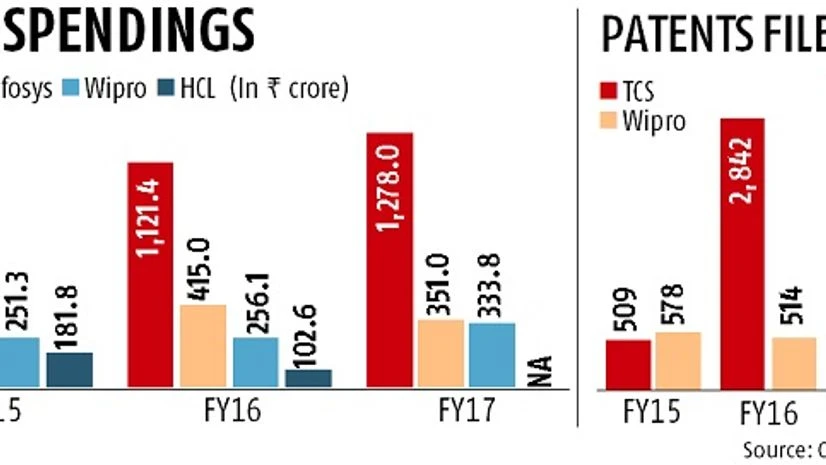 TCS, Wipro seek more patents as IT firms ups R&D spend TCS, Wipro seek more patents as IT firms ups R&D spend