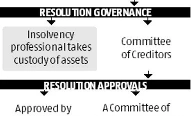 Bankruptcy code: Know the new world of insolvency professionals graph