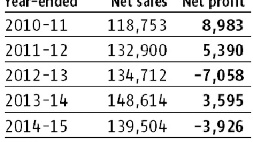 Graph, Tata steel Graph, Tata steel