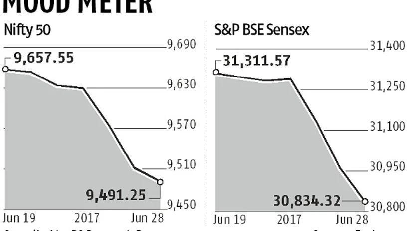 Nifty, graph Nifty, graph