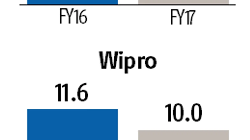 IT firms revenue, Infosys, Wipro IT firms revenue