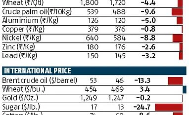 Commodity markets turn bearish as prices fall Commodity markets turn bearish as prices fall
