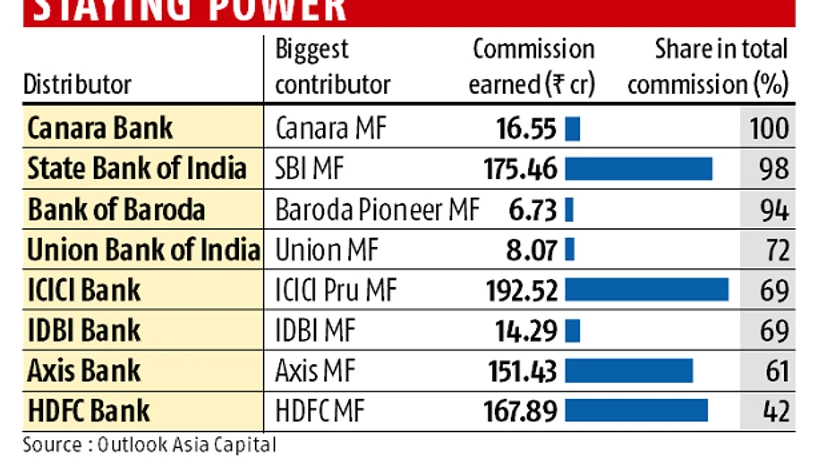Banks, MF, distributors, India Banks biggest MF distributors of India