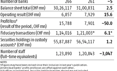 Swiss Banks' profit halves in 2016 even as deposits from abroad increase Swiss bank