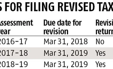Made an error? File your revised tax returns within stipulated timeline File revised tax returns within stipulated timeline
