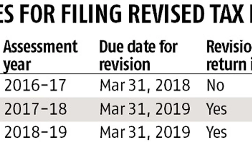 File revised tax returns within stipulated timeline File revised tax returns within stipulated timeline