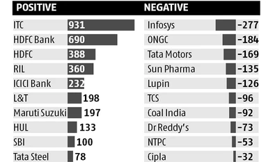 42% gain this year: ITC drives Sensex in 2017 Sensex