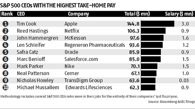 apple,tim cook,salary apple,tim cook,salary