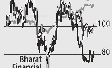 Brokerages see opportunity in select microfinance players graph