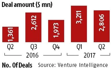 At $2.8 bn, PE exits doubled in June quarter chart