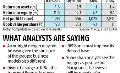 Analysts don't see much value in IDFC Bank-Shriram merger graph