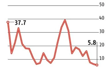 India Inc's investment growth hits 25-year low graph