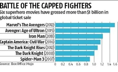 Spider-Man comes to Sony's rescue to shake sequel fatigue Spiderman, Spider-Man: Homecoming