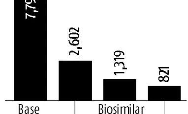 Setback for Biocon's European biosimilar plans graph
