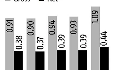 Rise in non-performing assets only a blip for IndusInd Bank graph