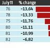 Poultry prices to soften by 20% in six weeks on lower festival demand
