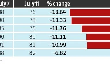 Poultry prices to soften by 20% in six weeks on lower festival demand graph