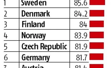 2017 sustainable development goals index: India ranked 117 of 157 countries graph