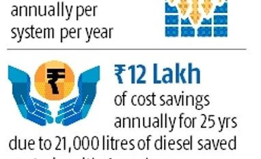 Suresh Prabhu flags off India's first solar-powered 1,600 HP train coach graph