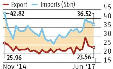Exports up for 10th month, but at slower rate of 4.4%, to $23.6 bn in June graph